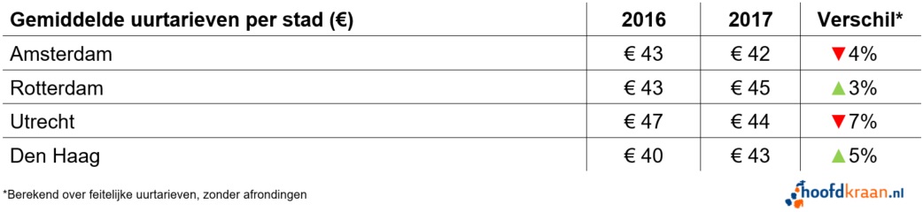 Stundensätze pro Stadt im Jahr 2017.